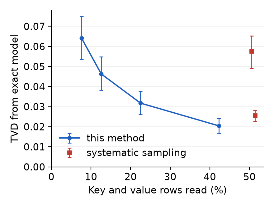 Error from the exact model versus percent of the cache read, for this method and systematic sampling